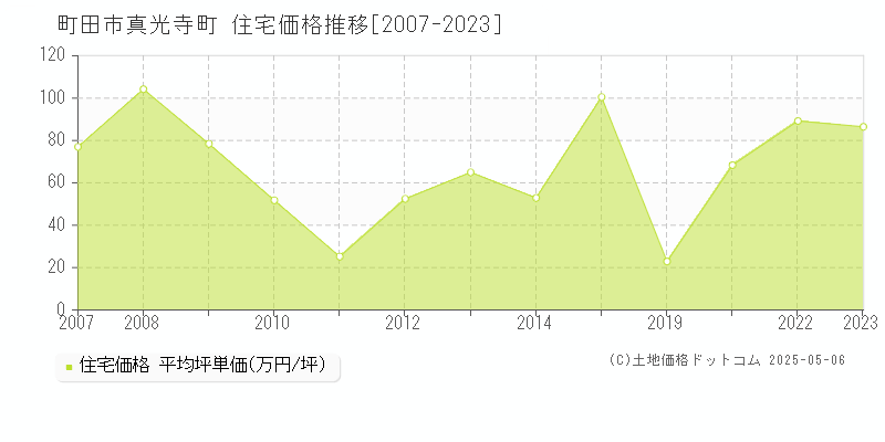 真光寺町(町田市)の住宅価格推移グラフ(坪単価)[2007-2023年]