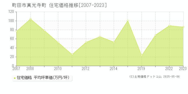 町田市真光寺町の住宅価格推移グラフ 