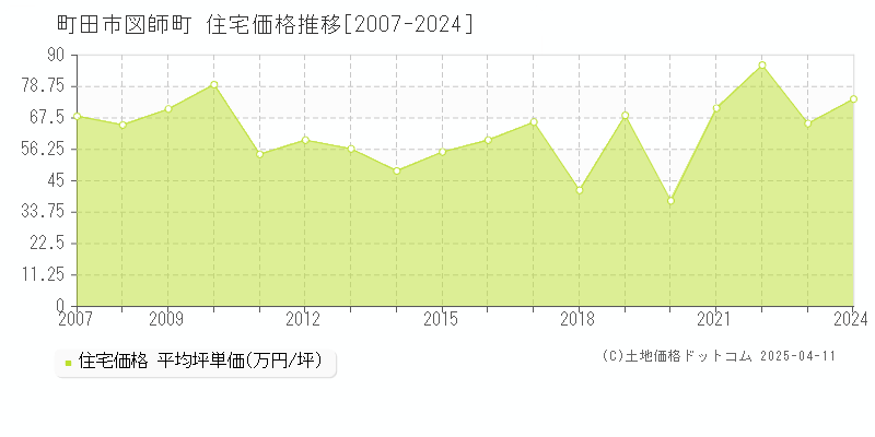 町田市図師町の住宅価格推移グラフ 