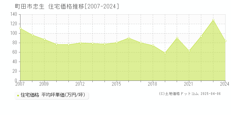 町田市忠生の住宅価格推移グラフ 