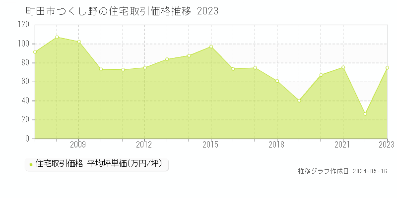町田市つくし野の住宅価格推移グラフ 