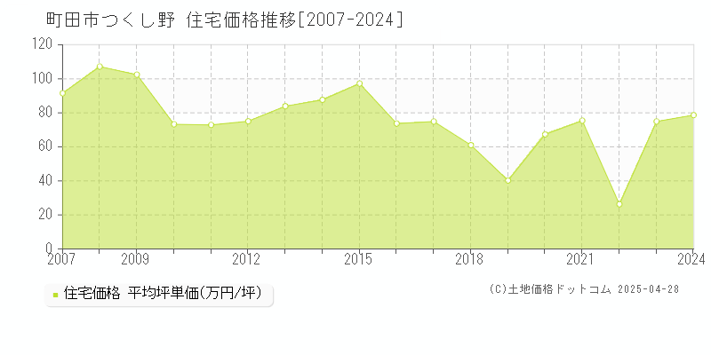 町田市つくし野の住宅価格推移グラフ 