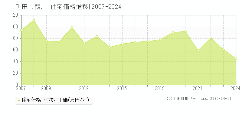 町田市鶴川の住宅取引価格推移グラフ 