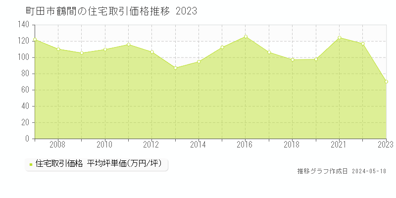 町田市鶴間の住宅取引事例推移グラフ 