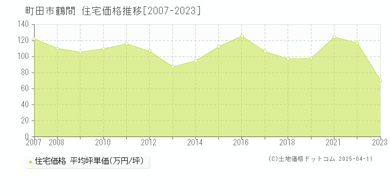 町田市鶴間の住宅価格推移グラフ 