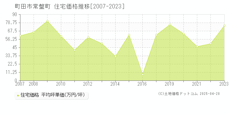 町田市常盤町の住宅価格推移グラフ 