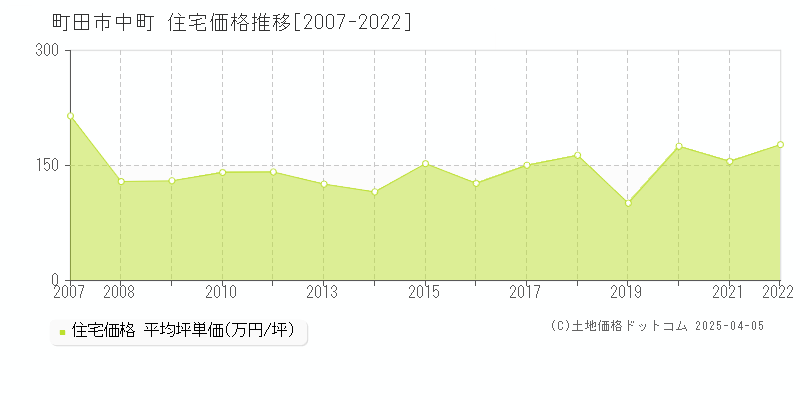 町田市中町の住宅取引事例推移グラフ 