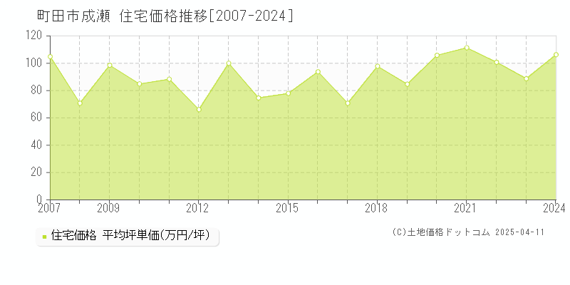 町田市成瀬の住宅価格推移グラフ 