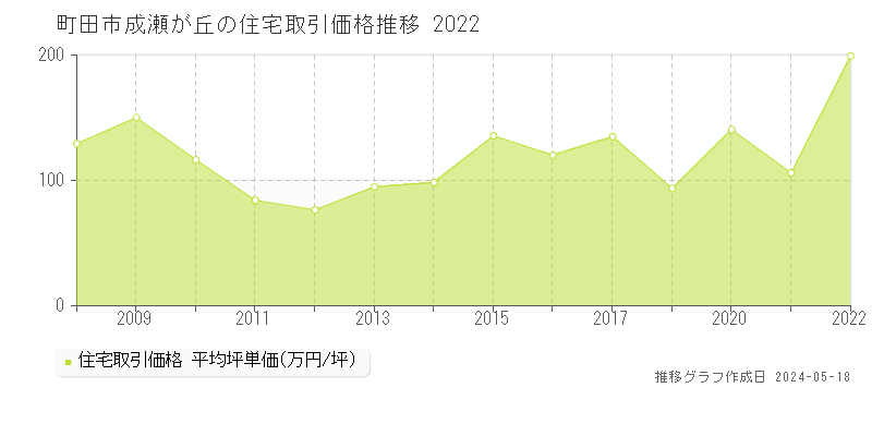 町田市成瀬が丘の住宅価格推移グラフ 