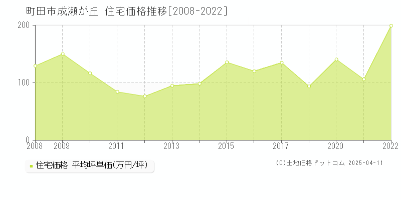 町田市成瀬が丘の住宅価格推移グラフ 