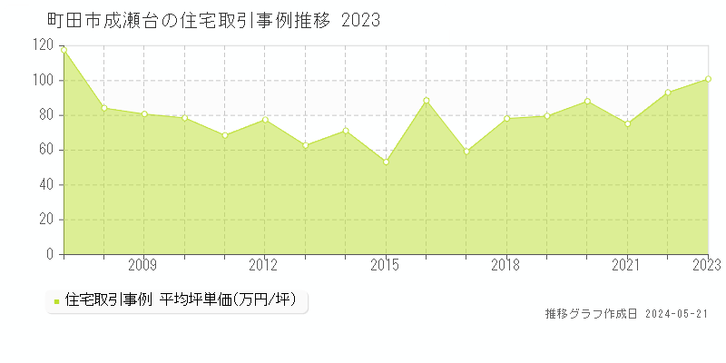 町田市成瀬台の住宅取引価格推移グラフ 