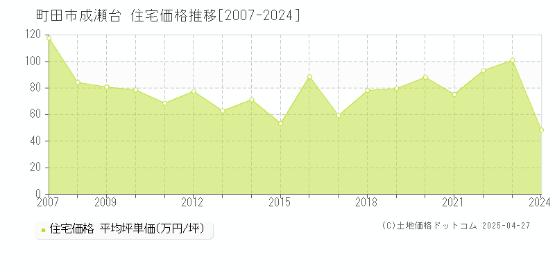 町田市成瀬台の住宅取引価格推移グラフ 