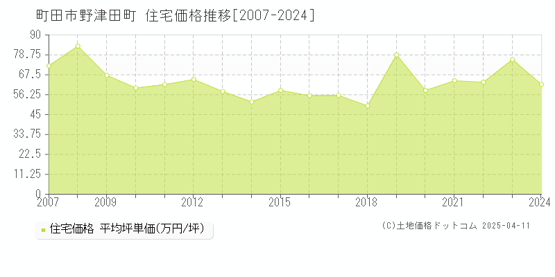 町田市野津田町の住宅価格推移グラフ 