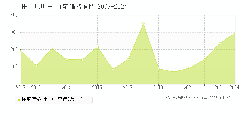 町田市原町田の住宅価格推移グラフ 