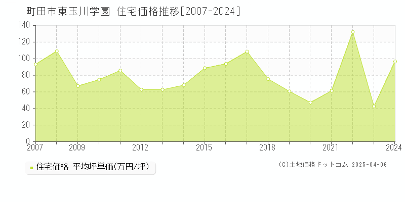 町田市東玉川学園の住宅取引事例推移グラフ 