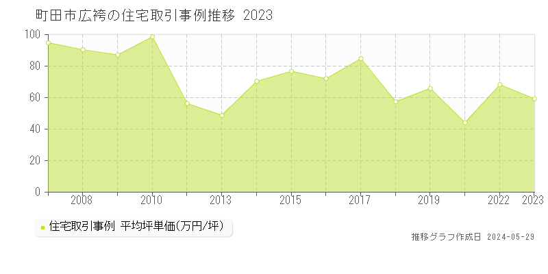 町田市広袴の住宅価格推移グラフ 