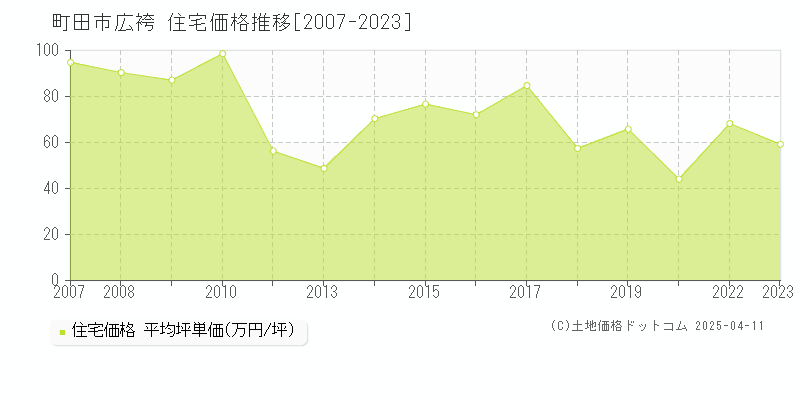 町田市広袴の住宅取引事例推移グラフ 