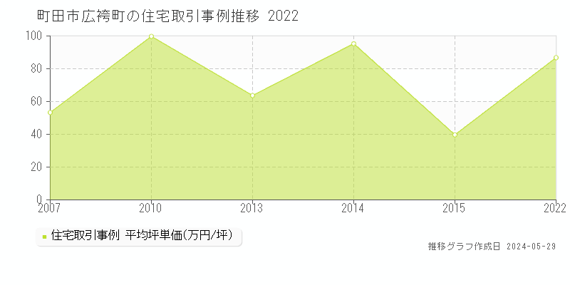 町田市広袴町の住宅取引事例推移グラフ 