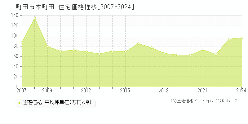 町田市本町田の住宅価格推移グラフ 