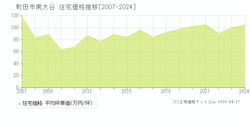 町田市南大谷の住宅価格推移グラフ 