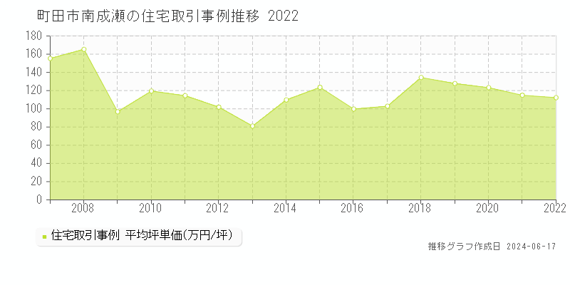 町田市南成瀬の住宅取引事例推移グラフ 