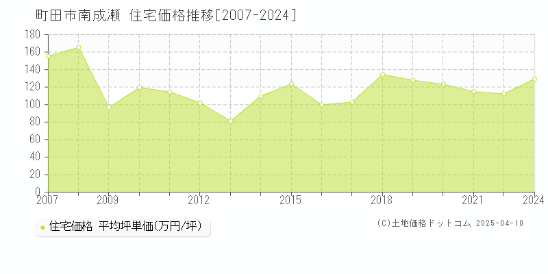 町田市南成瀬の住宅取引事例推移グラフ 
