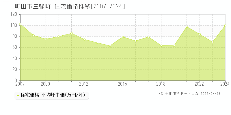 町田市三輪町の住宅価格推移グラフ 