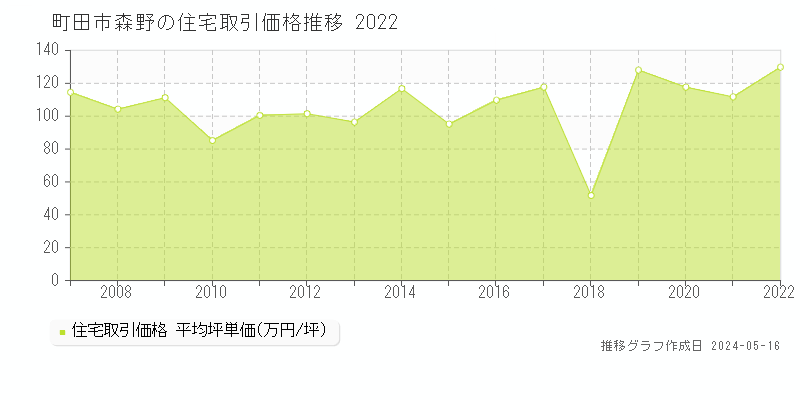 町田市森野の住宅取引事例推移グラフ 