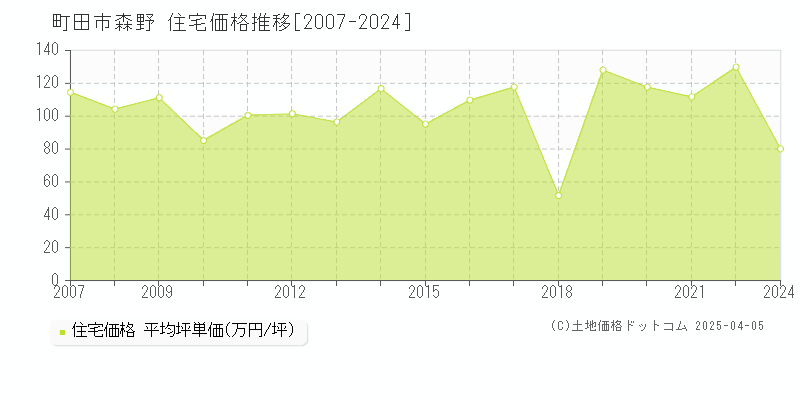 町田市森野の住宅価格推移グラフ 