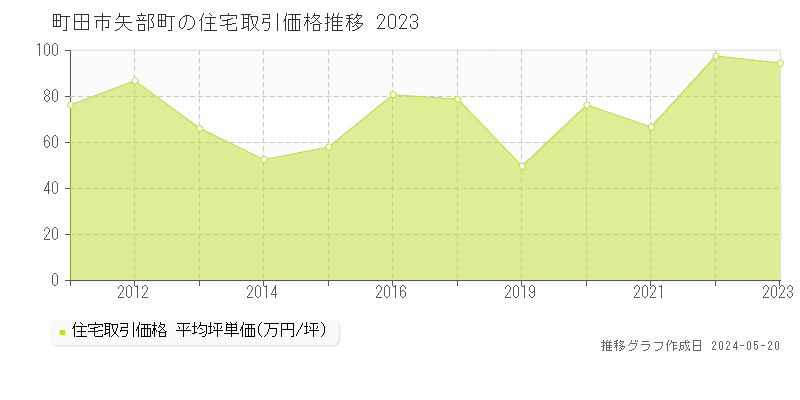 町田市矢部町の住宅取引事例推移グラフ 