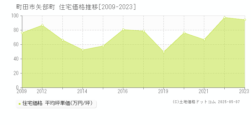 矢部町(町田市)の住宅価格推移グラフ(坪単価)[2009-2023年]