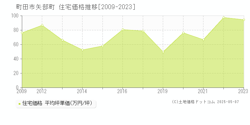 町田市矢部町の住宅価格推移グラフ 