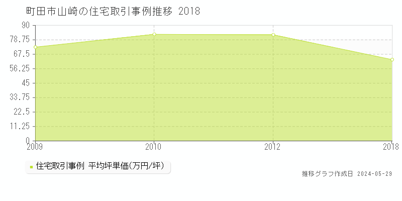 町田市山崎の住宅価格推移グラフ 