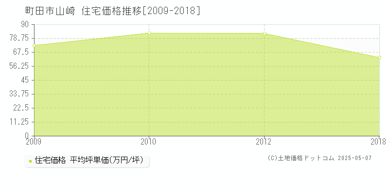 山崎(町田市)の住宅価格推移グラフ(坪単価)[2009-2018年]