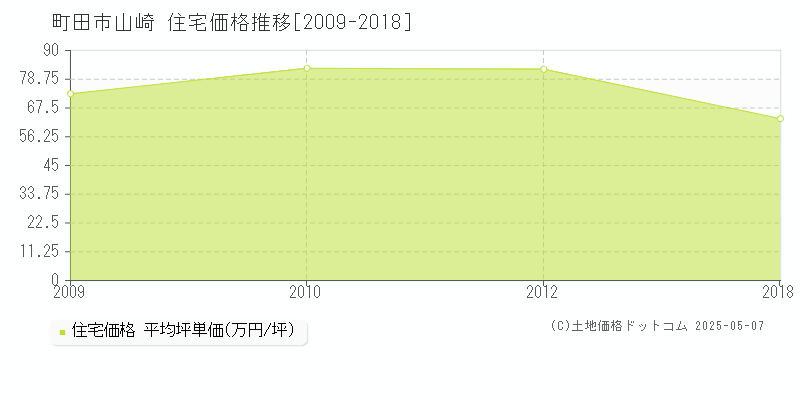 町田市山崎の住宅価格推移グラフ 