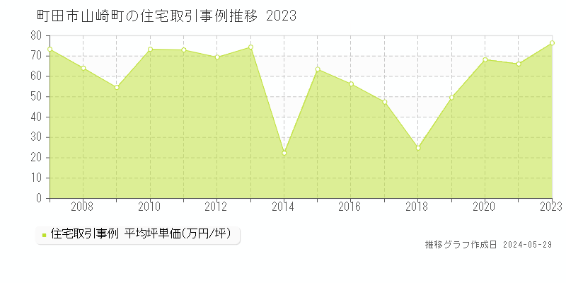 町田市山崎町の住宅価格推移グラフ 