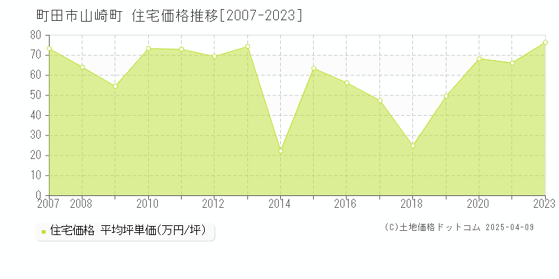 町田市山崎町の住宅価格推移グラフ 