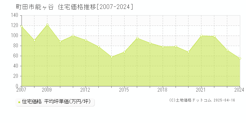 町田市能ヶ谷の住宅価格推移グラフ 