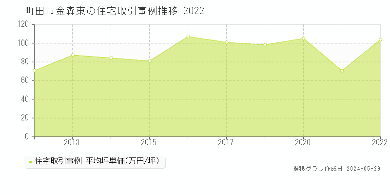 町田市金森東の住宅取引事例推移グラフ 