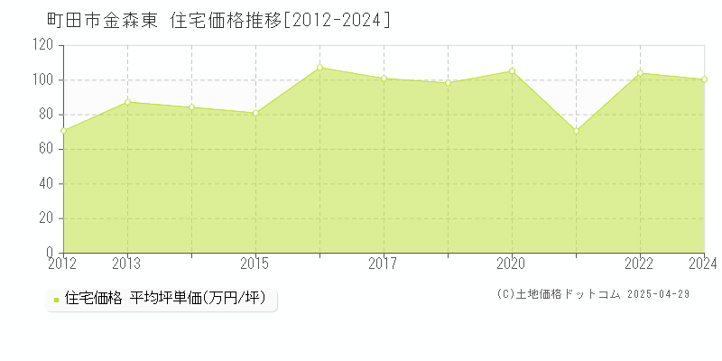 町田市金森東の住宅取引事例推移グラフ 