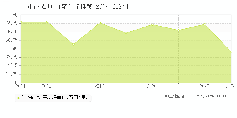 町田市西成瀬の住宅取引事例推移グラフ 