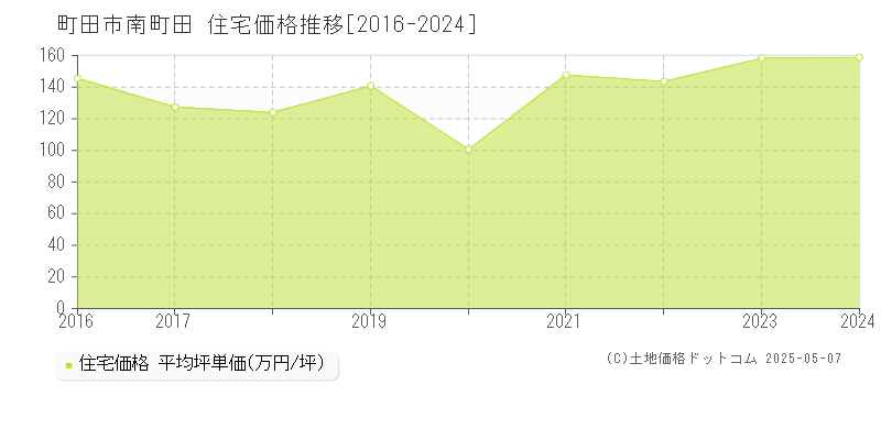 南町田(町田市)の住宅価格推移グラフ(坪単価)[2016-2024年]