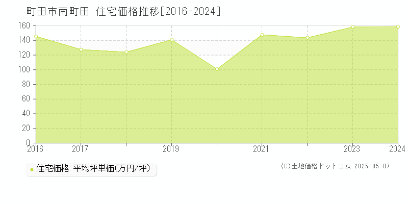 町田市南町田の住宅価格推移グラフ 