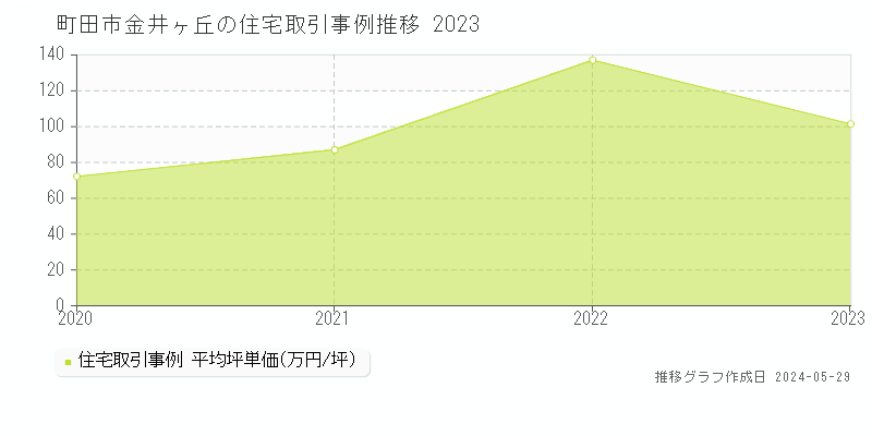 町田市金井ヶ丘の住宅取引事例推移グラフ 