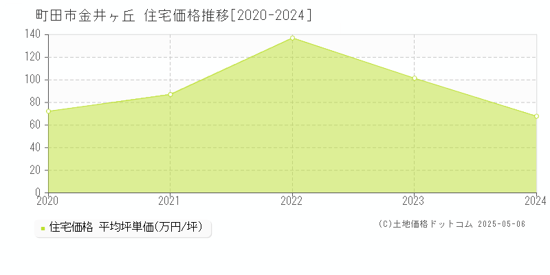金井ヶ丘(町田市)の住宅価格推移グラフ(坪単価)[2020-2024年]