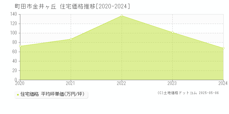 町田市金井ヶ丘の住宅価格推移グラフ 