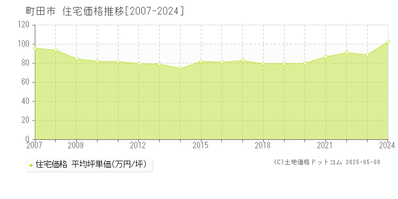 町田市(東京都)の住宅価格推移グラフ(坪単価)[2007-2024年]