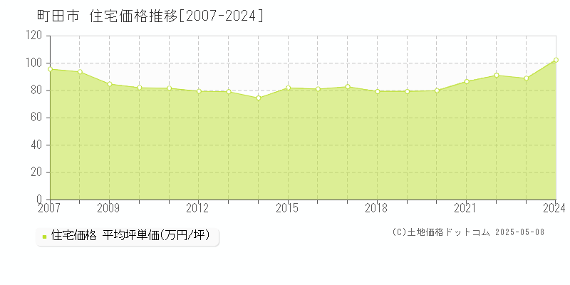 町田市の住宅取引事例推移グラフ 