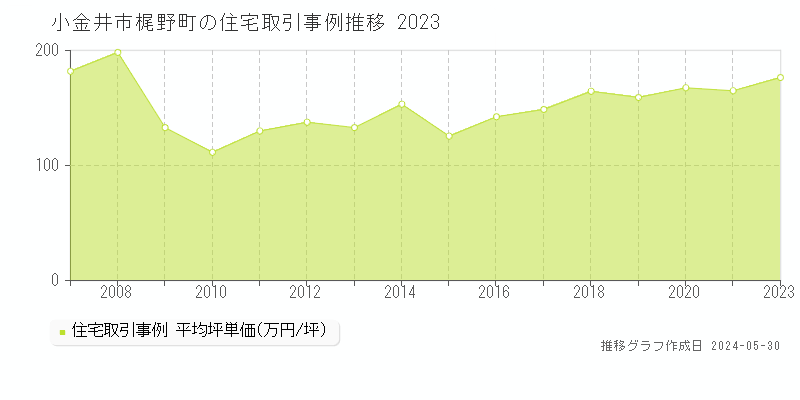 小金井市梶野町の住宅価格推移グラフ 