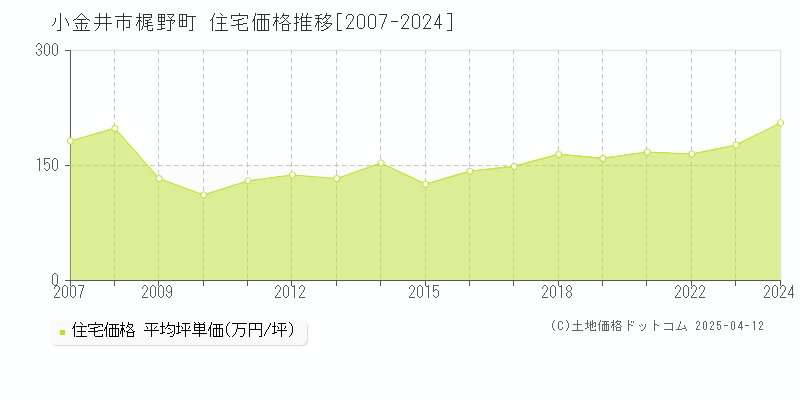 小金井市梶野町の住宅価格推移グラフ 